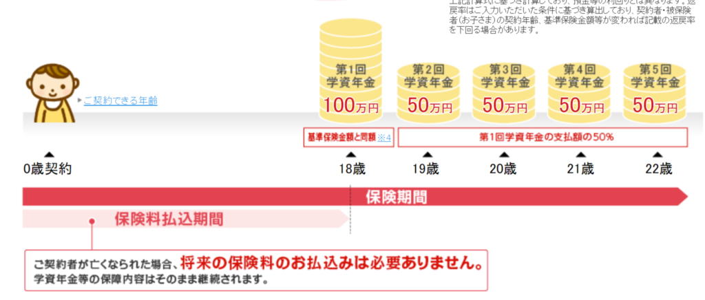 ニッセイ学資保険　祝い金なし